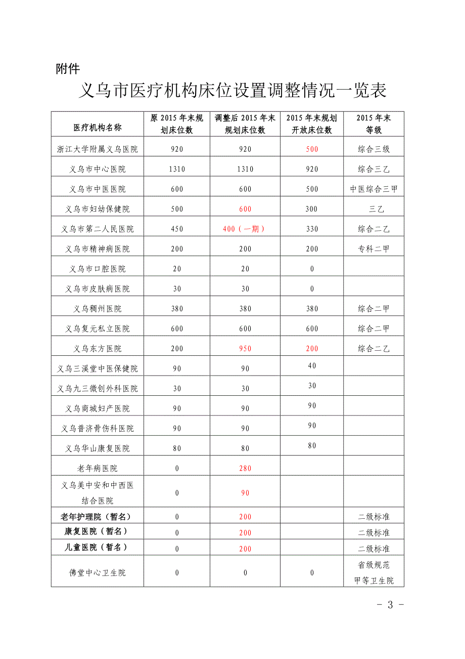 义乌市医疗机构设置_第3页