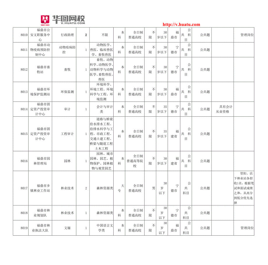 2014年福建福鼎市事业单位招考职位表_第2页