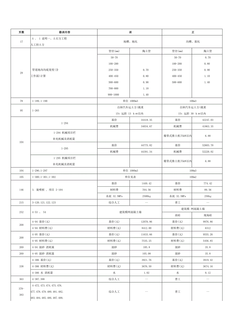 2008年辽宁省建筑工程计价定额勘误汇总_第2页