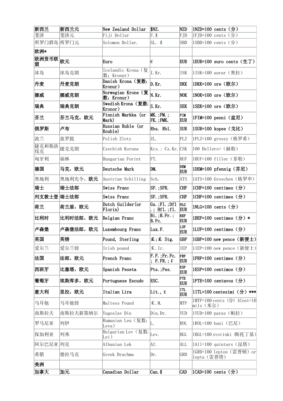 各国货币名称及标准缩写符号_第2页