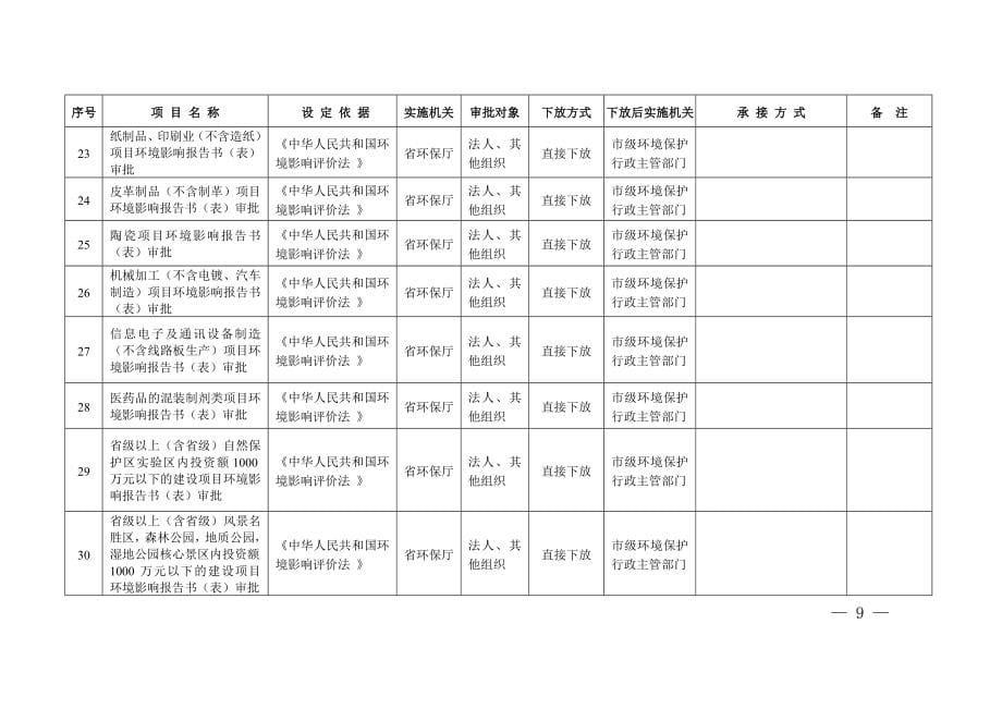 湘潭市行政审批清单_第5页