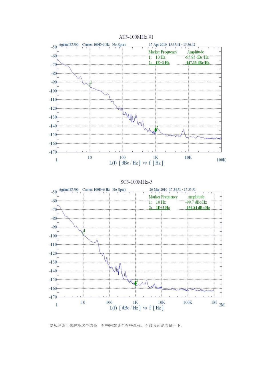 M晶振使用种晶体的相位噪声比较_第2页