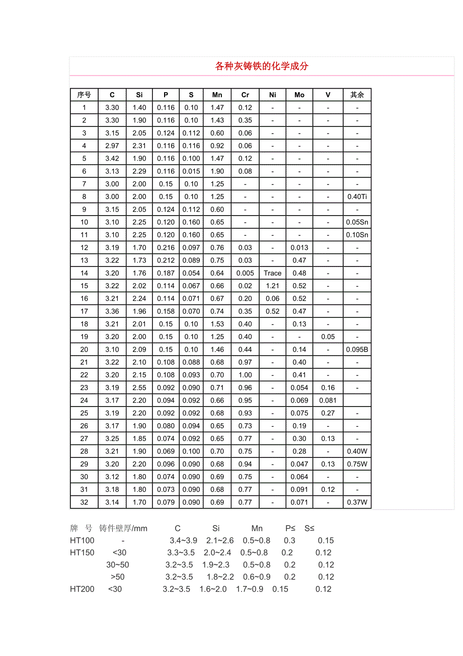 各种灰铸铁的化学成分_第1页