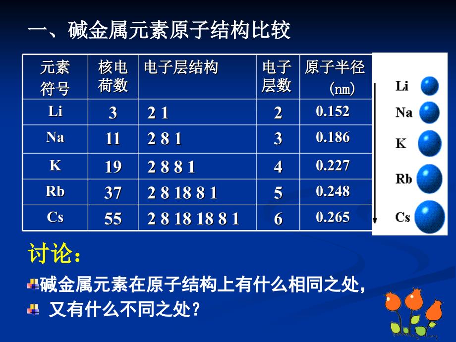 高一化学碱金属元素课件_第2页