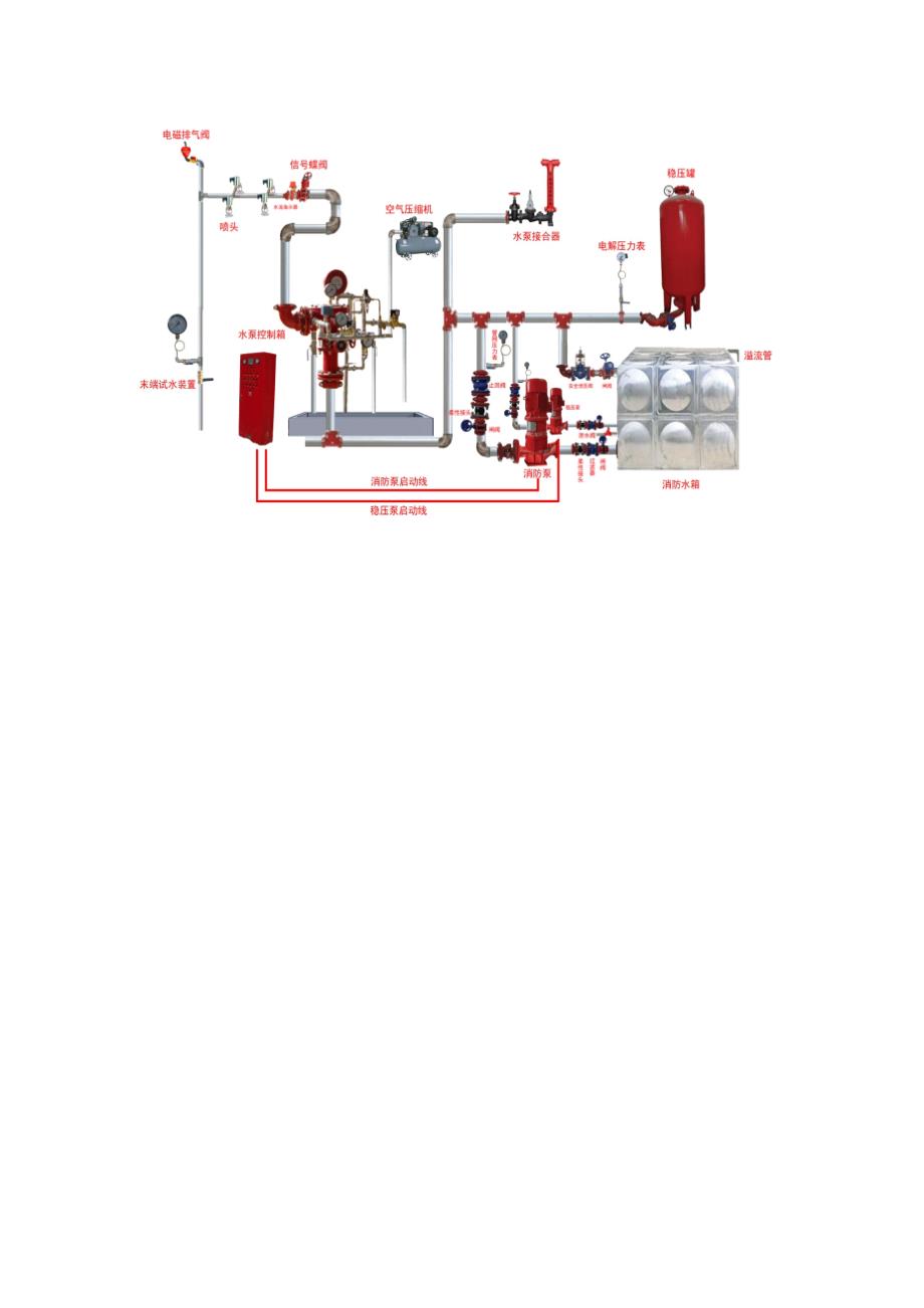 预作用自动喷水灭火系统构成实物图示_第1页