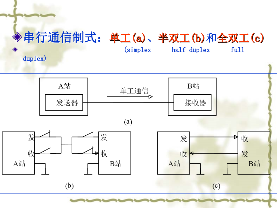 《单片机原理及接口技术》第七章89C51串行口及串行通信技术_第3页