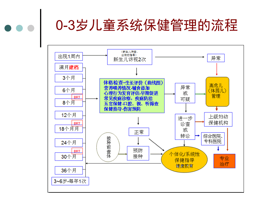 岁儿童保健系统管理的程序要点及要求_第3页