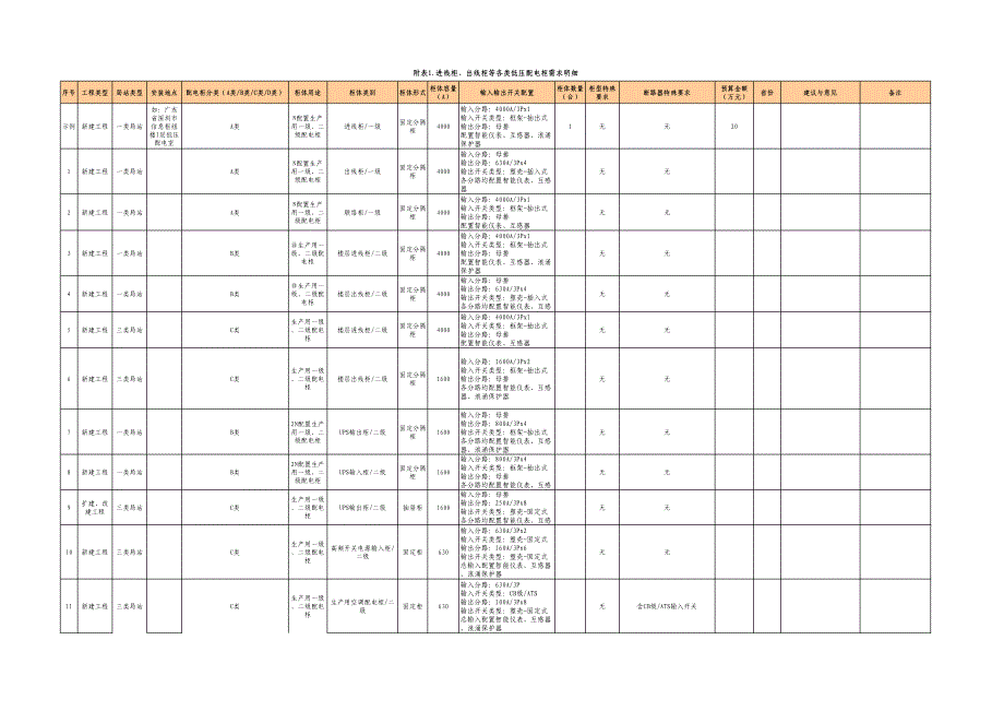 中国电信采购业〔2015〕48号 供电配置标准_第4页