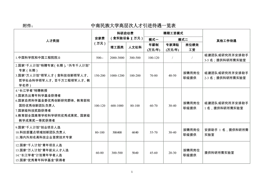 中南民族大学高层次人才引进待遇一览表_第1页
