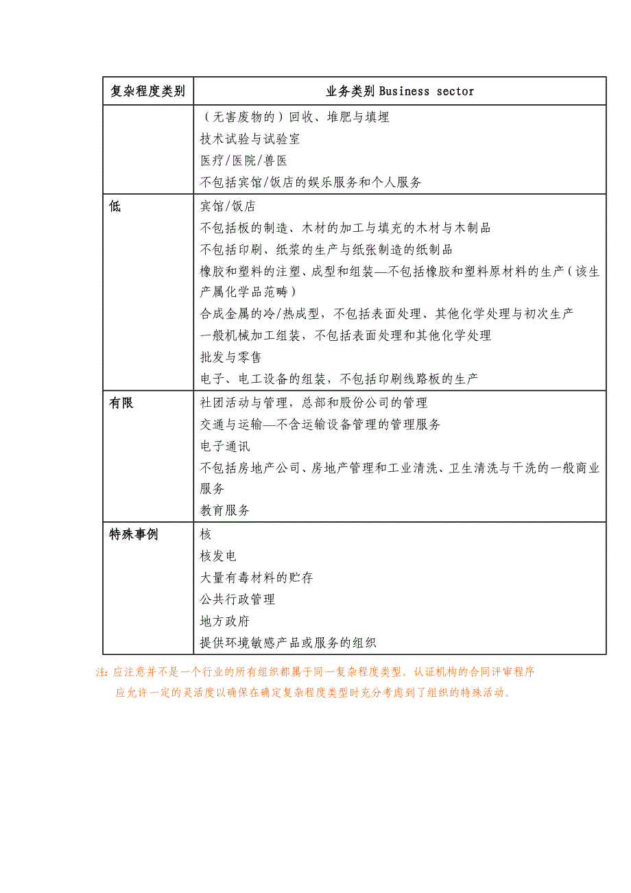 ISO行业认可范围_第4页