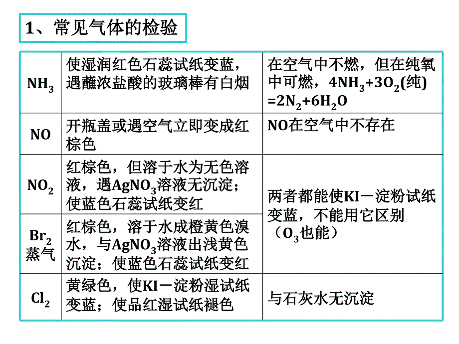 物质的分离提纯与检验_第3页