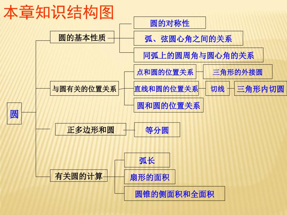 初中九年级数学人教版-圆单元复习课件_第2页