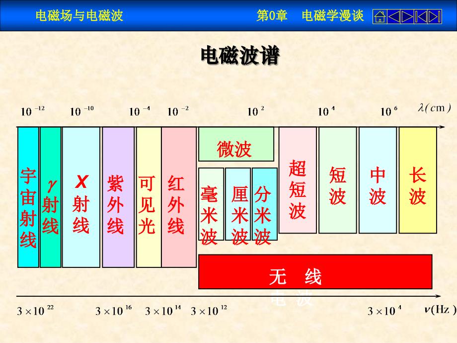 电磁场与电磁波序言_第3页