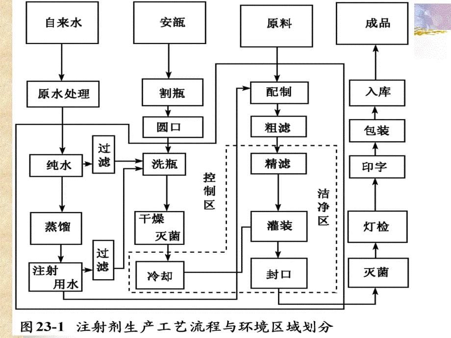 制药设备与工艺-第十九章_第5页