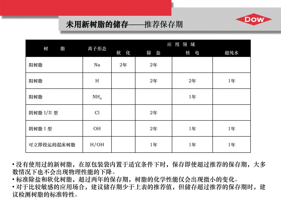 DOWEX离子交换树脂操作建议_第3页