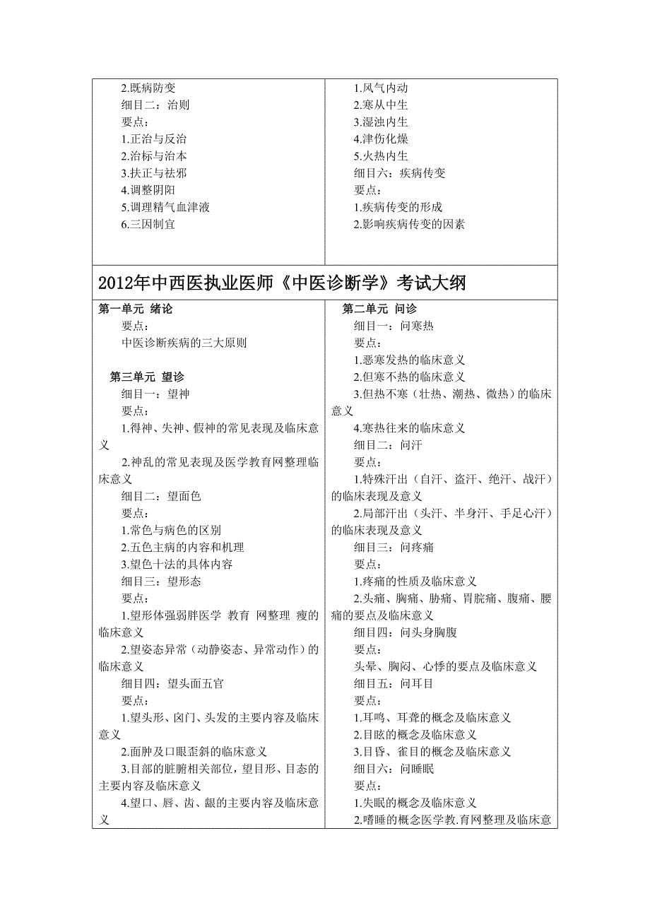 2012中西医考试大纲 编辑版_第5页