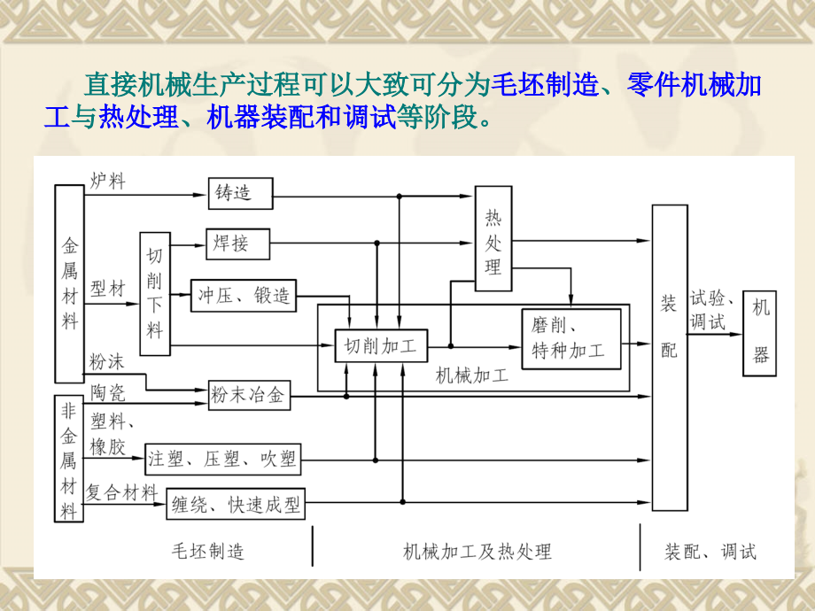 机械制造工艺过程基本概念_第3页