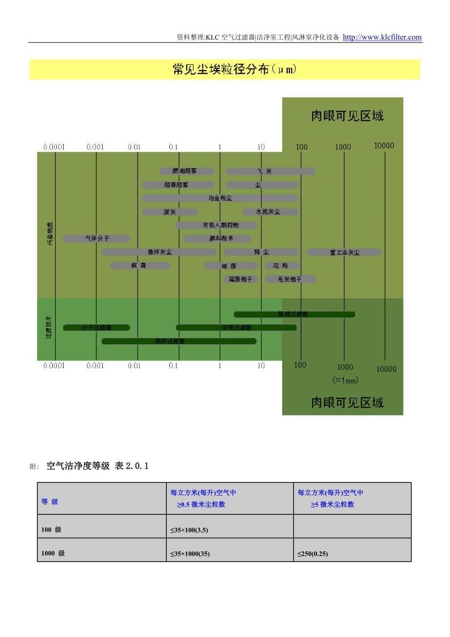 洁净度等级标准和空气过滤器效率标准_第5页