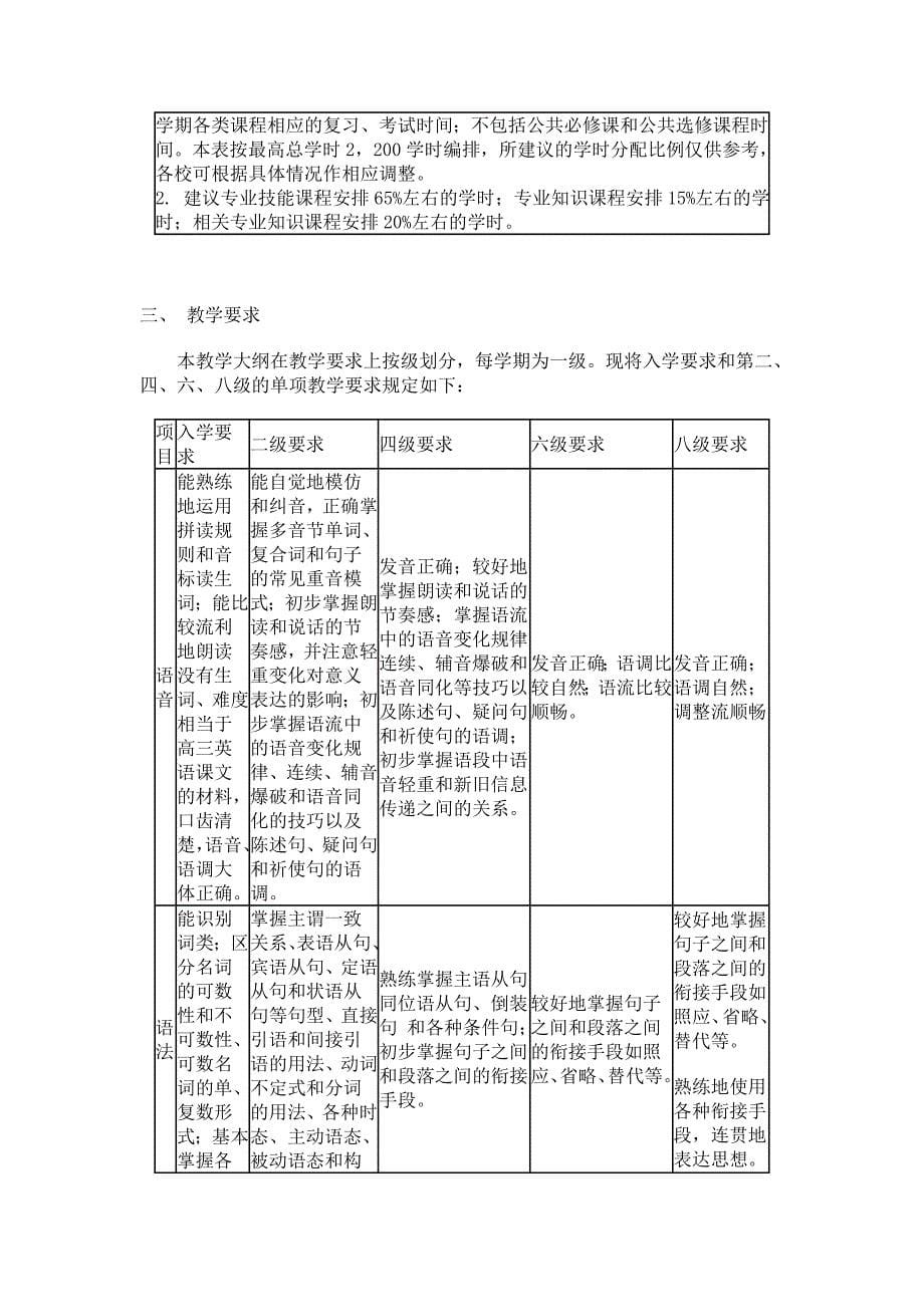 高等学校英语专业英语教学大纲 (2)_第5页