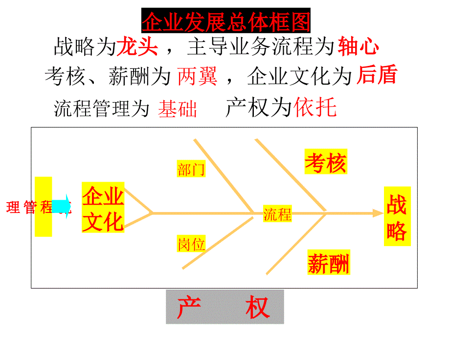 基于战略与流程的薪酬设计与绩效考核_第2页