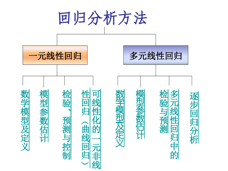 回归分析方法 副本_第3页