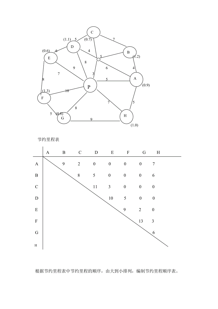 节约里程法案例_第2页