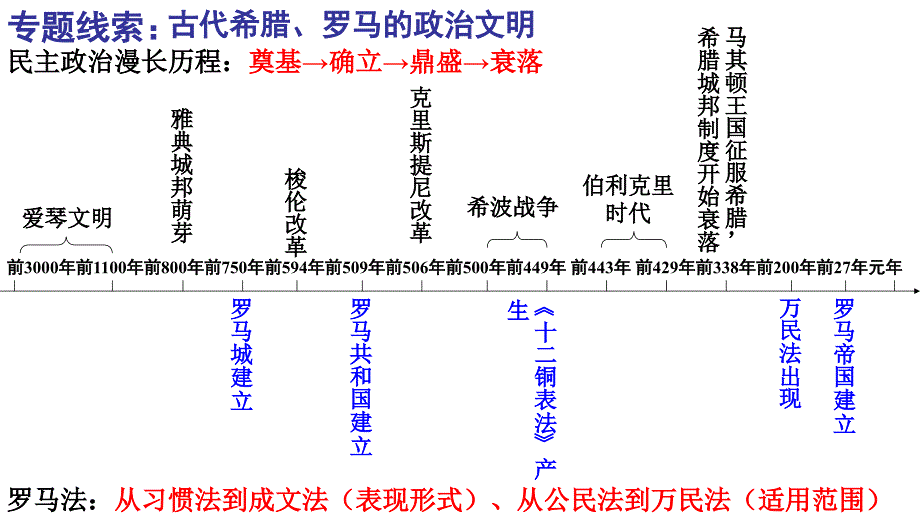 古希腊罗马的文明_第3页