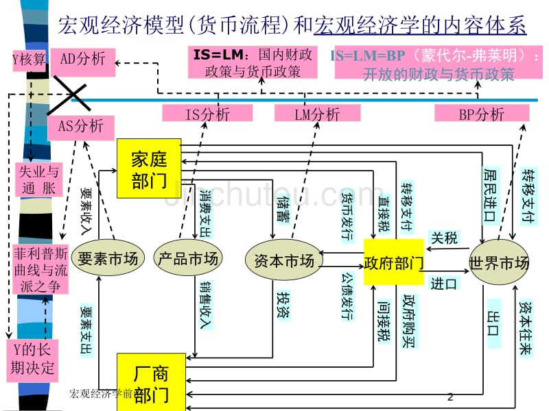 宏观经济学各流派渊源_第2页