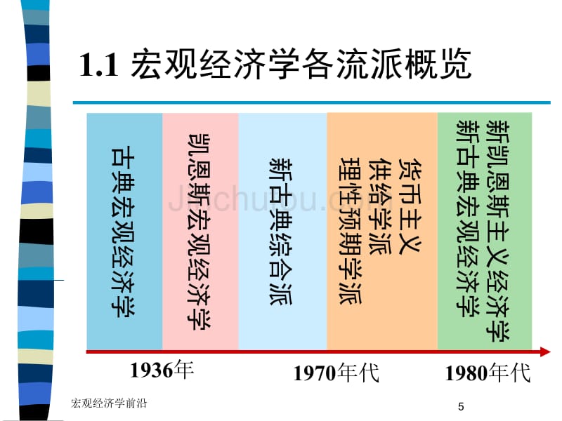 宏观经济学各流派渊源_第5页