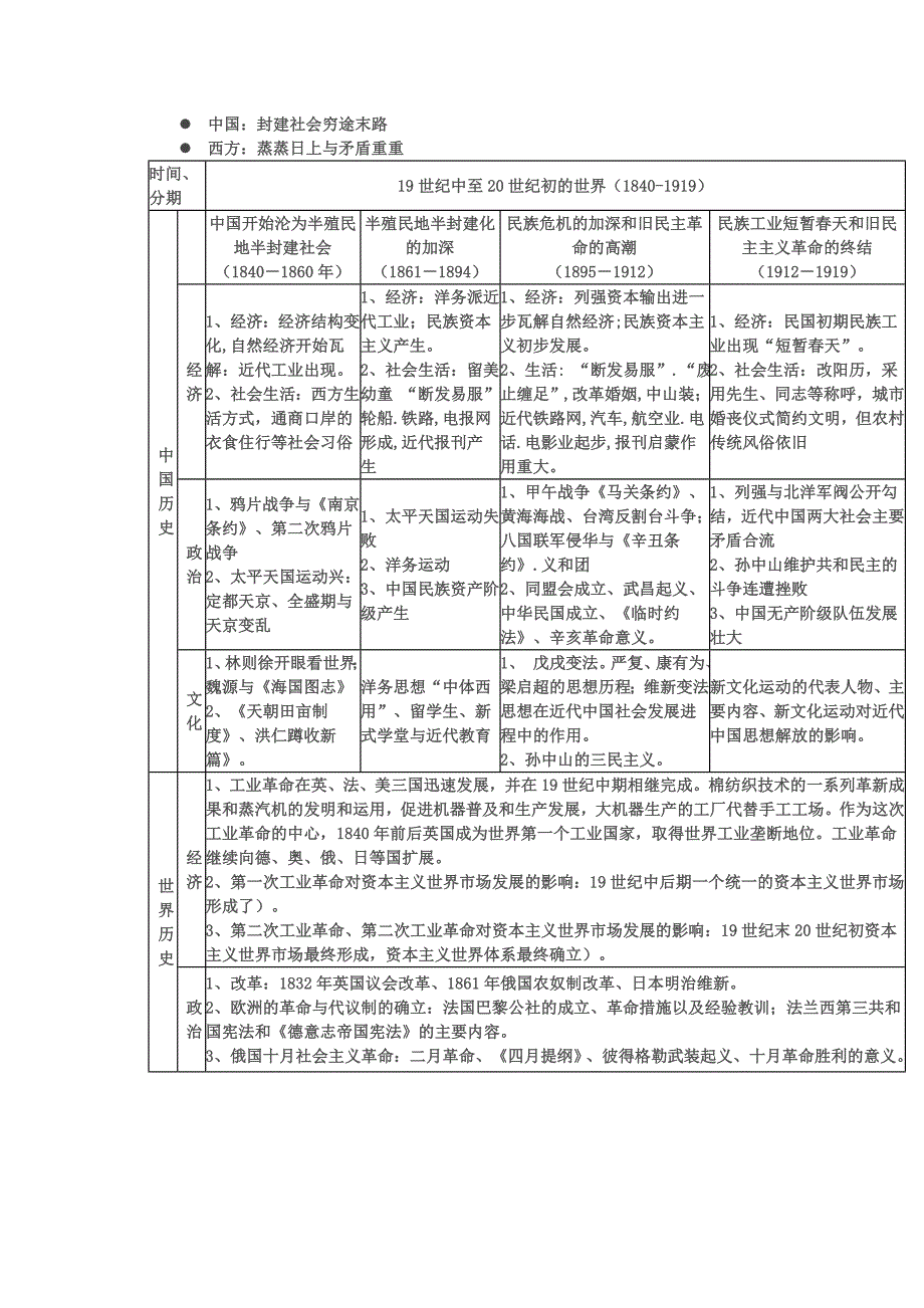 2014年高考考前复习材料高考历史二轮复习通史重点归纳_第4页