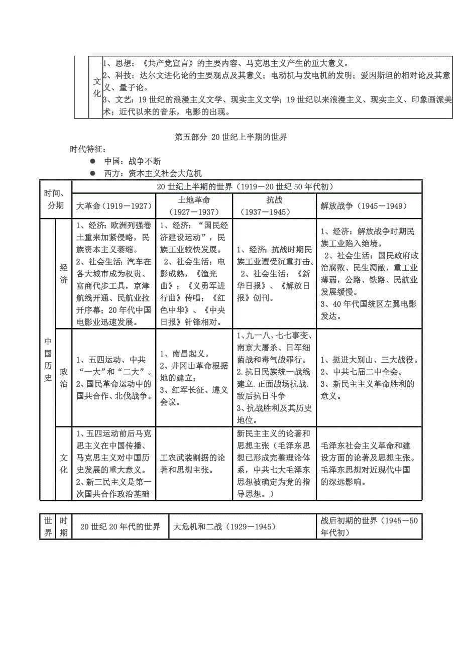 2014年高考考前复习材料高考历史二轮复习通史重点归纳_第5页