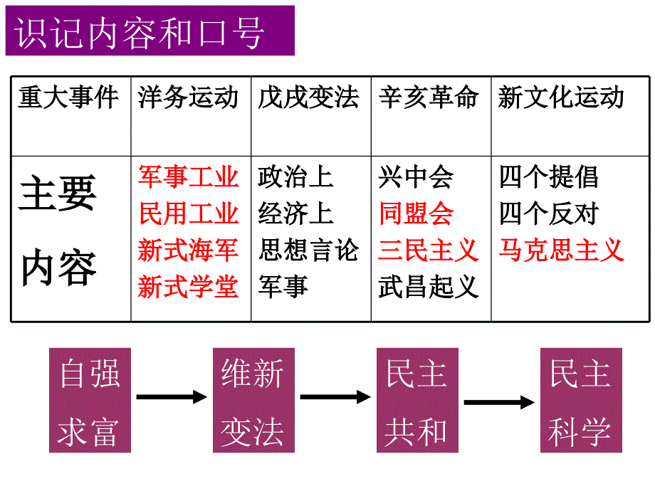 中国近代化的探索复习课件_第4页