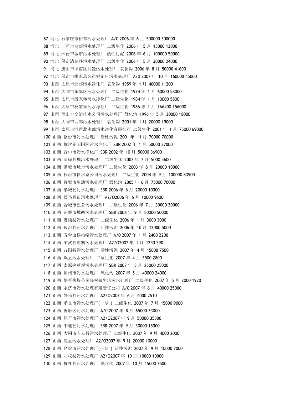 全国重点污水处理厂_第3页