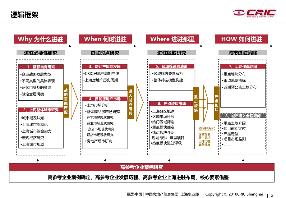 蓝顿上海城市进驻战略研究报告 (NXPowerLite)_第2页