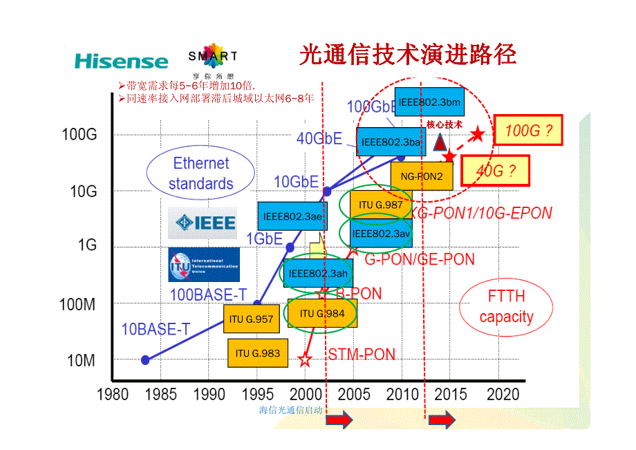 (海信)光电集成技术在接入网中的应用 - 李大伟_第4页