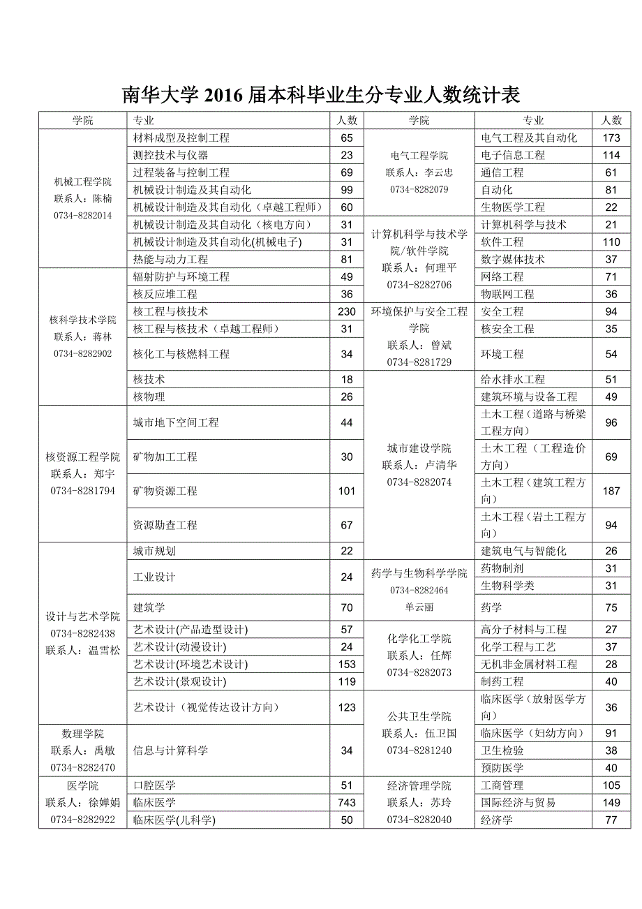 南华大学2016届本科毕业生分专业人数统计表_第1页