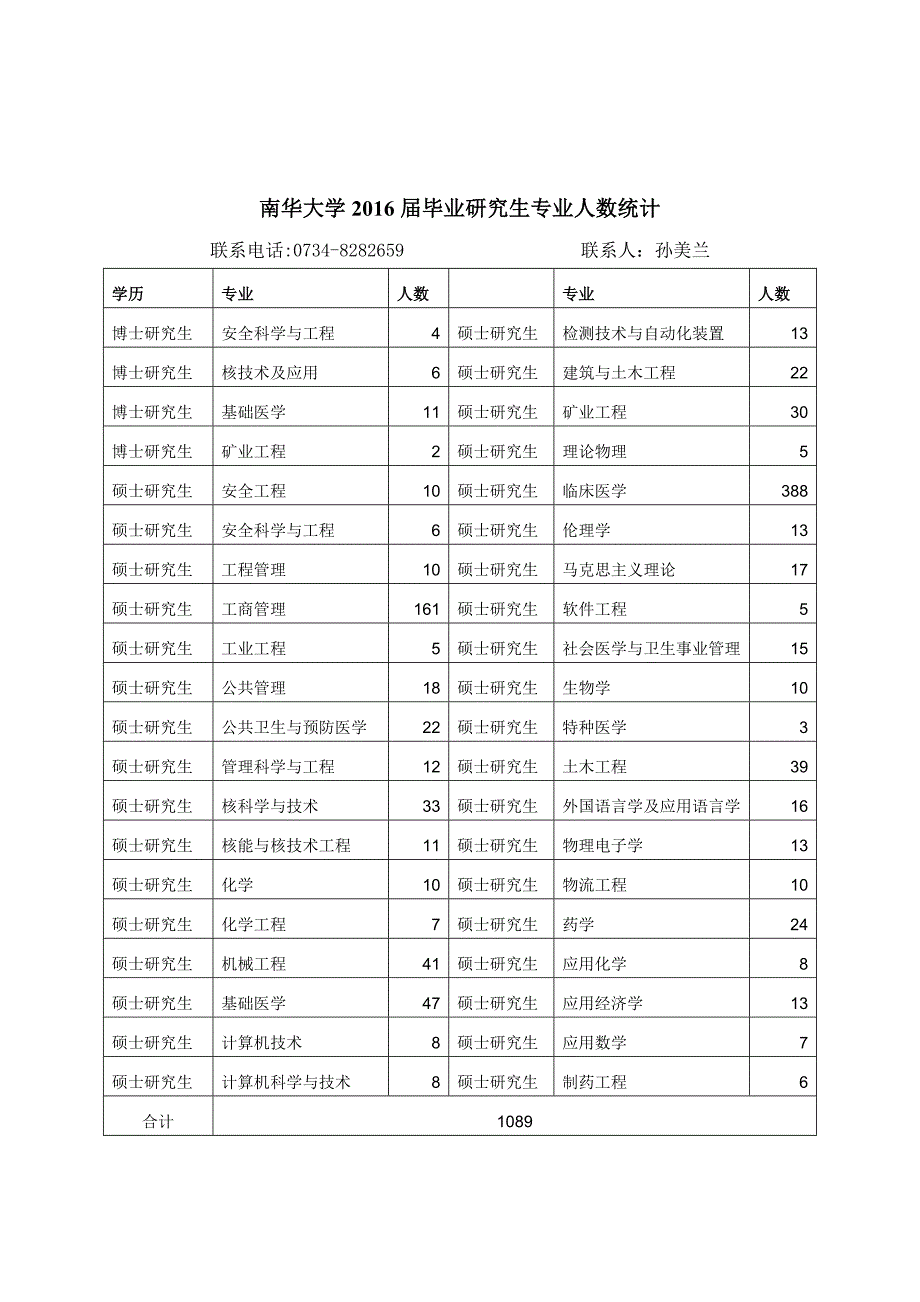 南华大学2016届本科毕业生分专业人数统计表_第3页