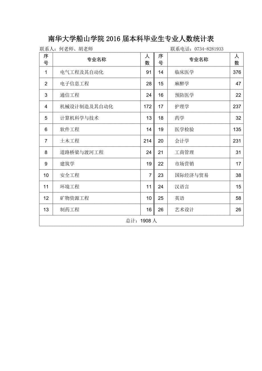 南华大学2016届本科毕业生分专业人数统计表_第4页