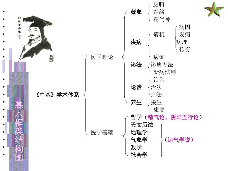 中医基础理论体系_第5页