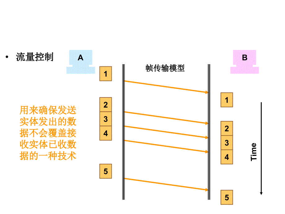 停止等待协议_第1页