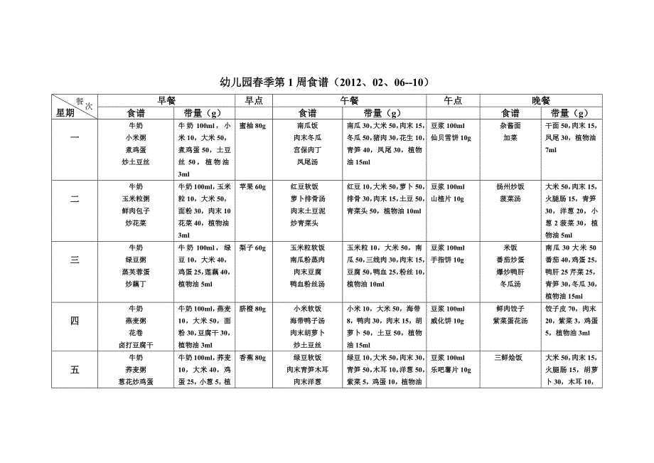 全稚园聚信幼儿园2012年春季第1周食谱_第1页