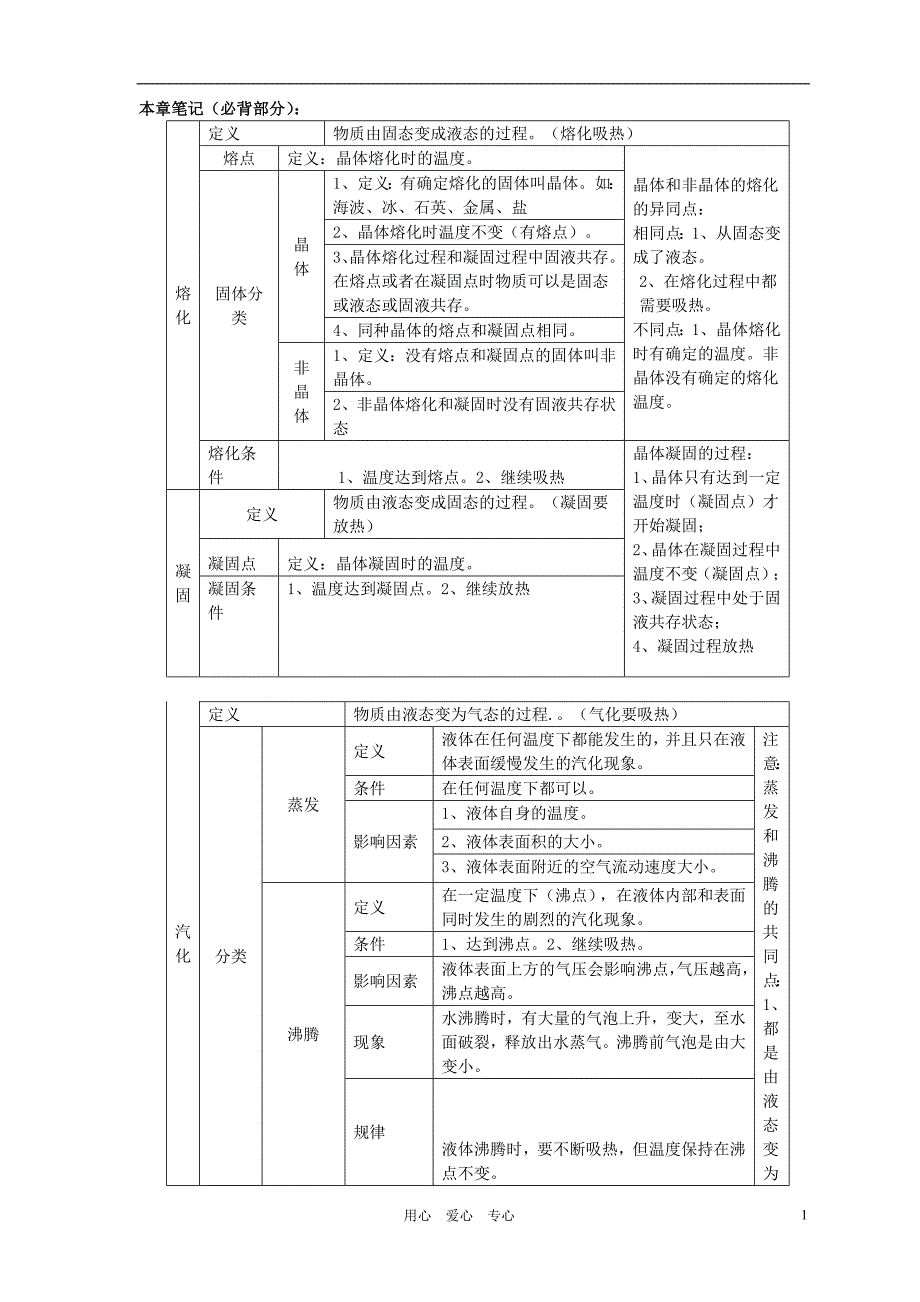 八年级物理上册 第四章物态变化笔记整理 人教新课标版_第1页