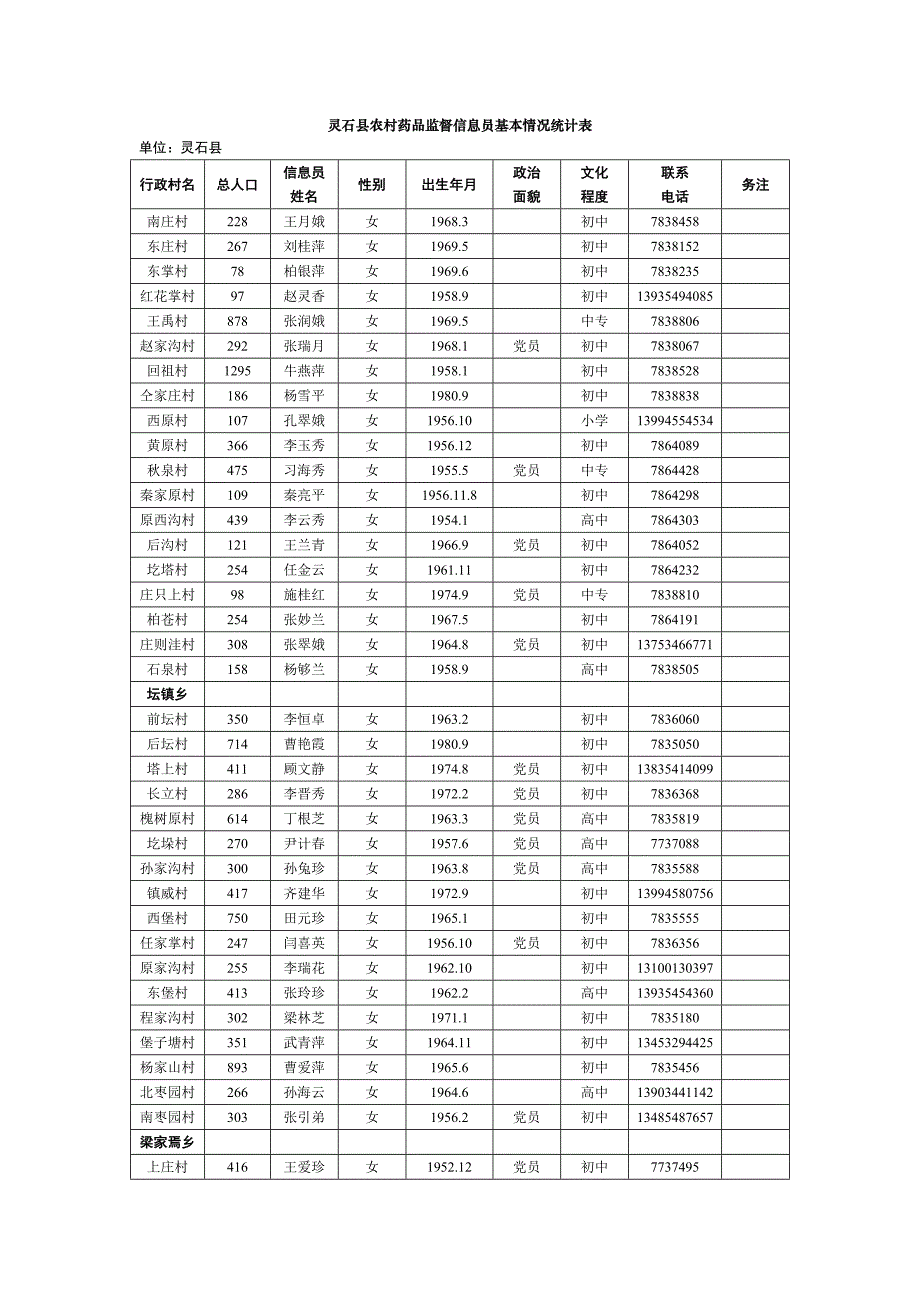 灵石县农村药品监督信息员基本情况统计表_第2页