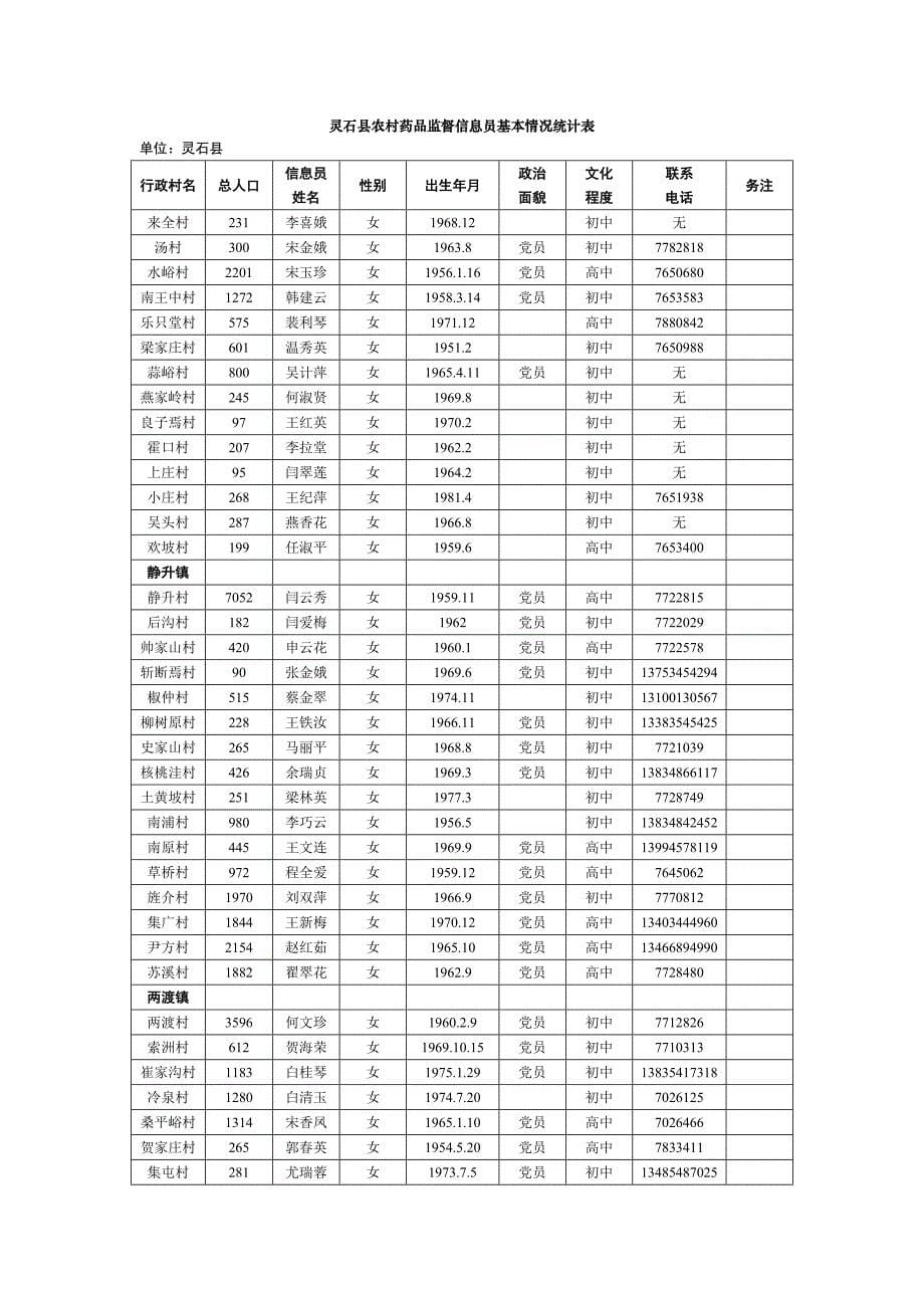 灵石县农村药品监督信息员基本情况统计表_第5页