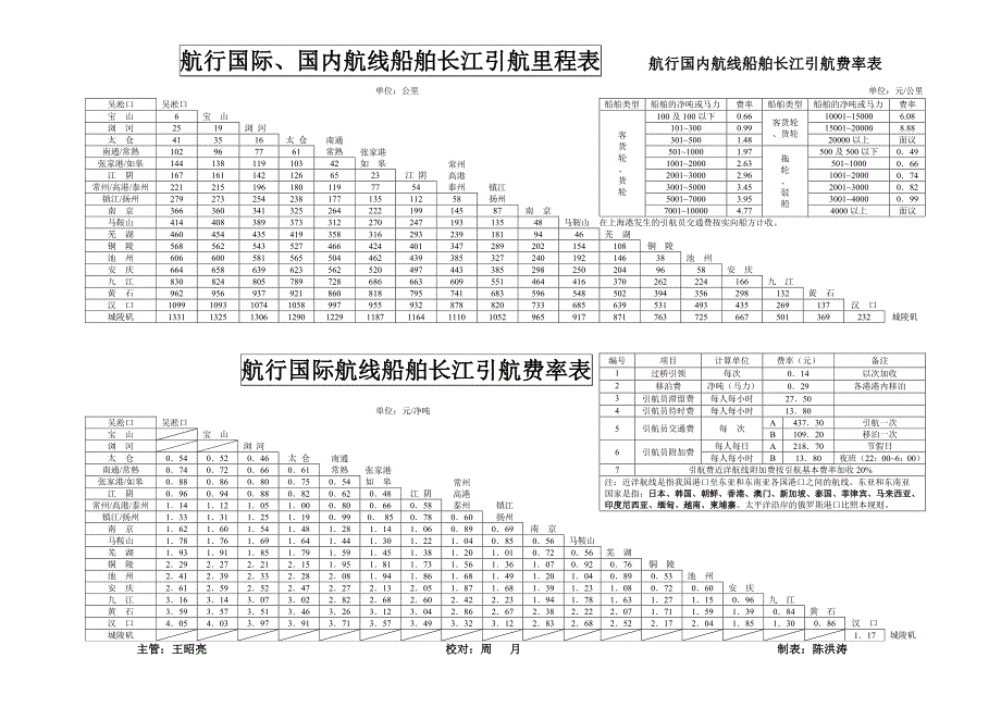 长江引航里程、费率表_第1页