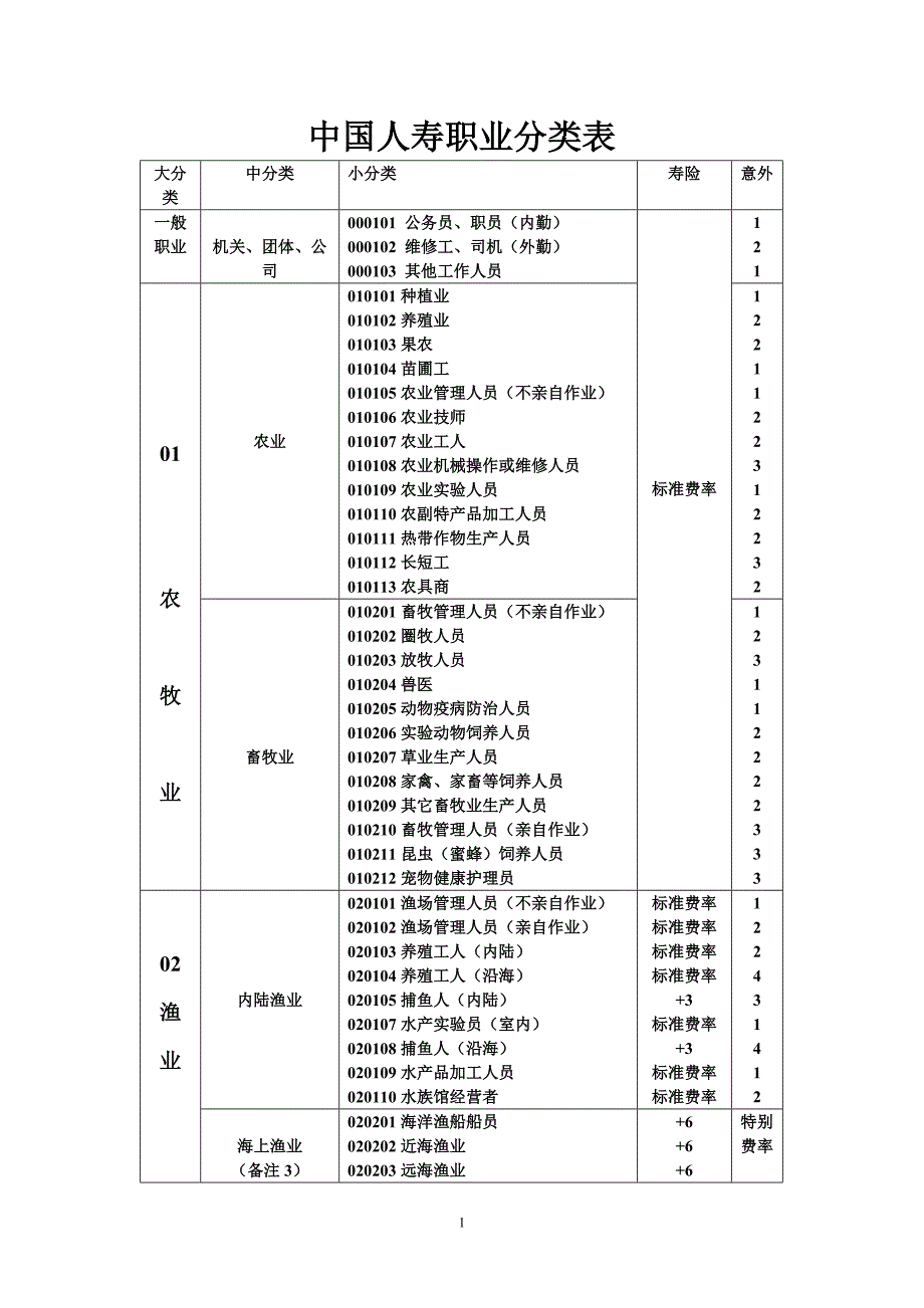中国人寿职业分类表_-_副本_第1页