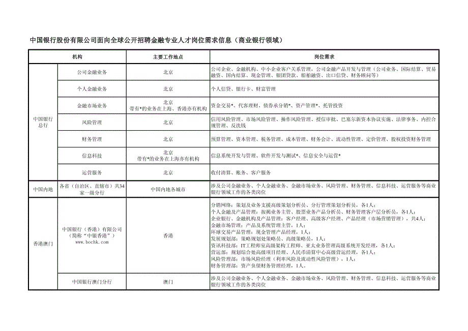 招聘职位及工作地点(商业银行领域)_第1页