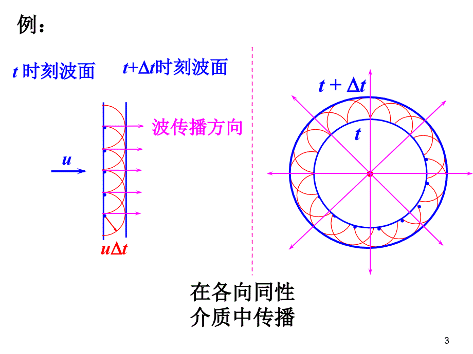 课 惠更斯原理波的衍射 干涉_第3页