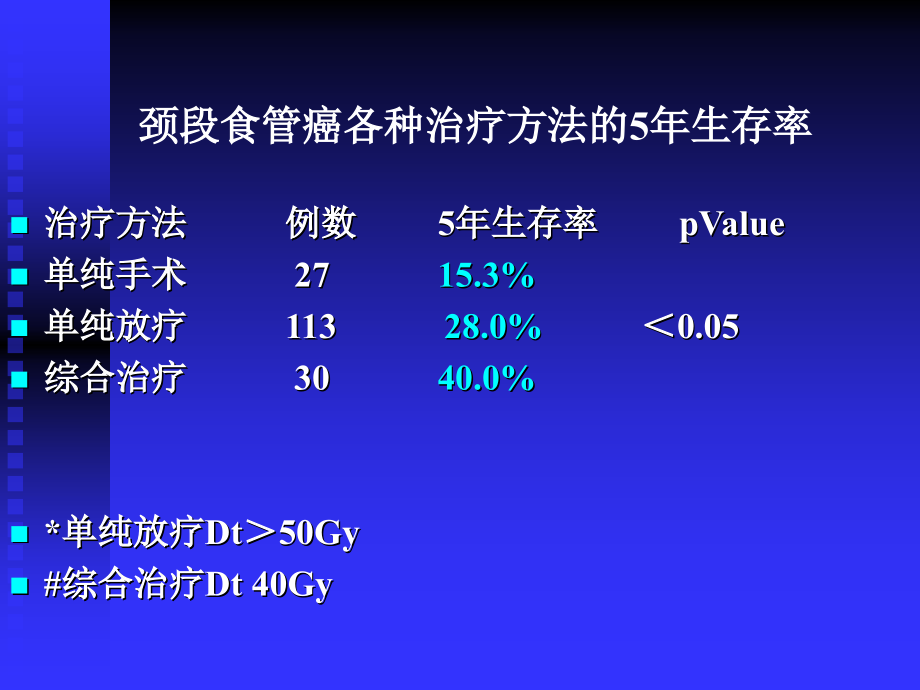 肿瘤综合治疗及放射治疗的进展-殷蔚伯_第4页