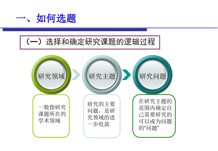 社会实践调研选题与调查方法_第4页